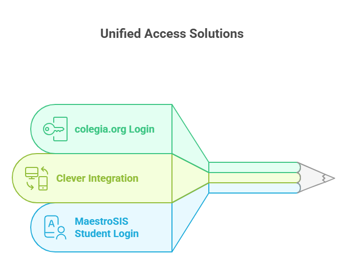 Colēgia Platform Features – From Assignments to Real-Time Messaging 10 Login Process diagram
